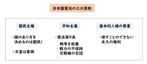 3 原則|日本国憲法の3つの原則 